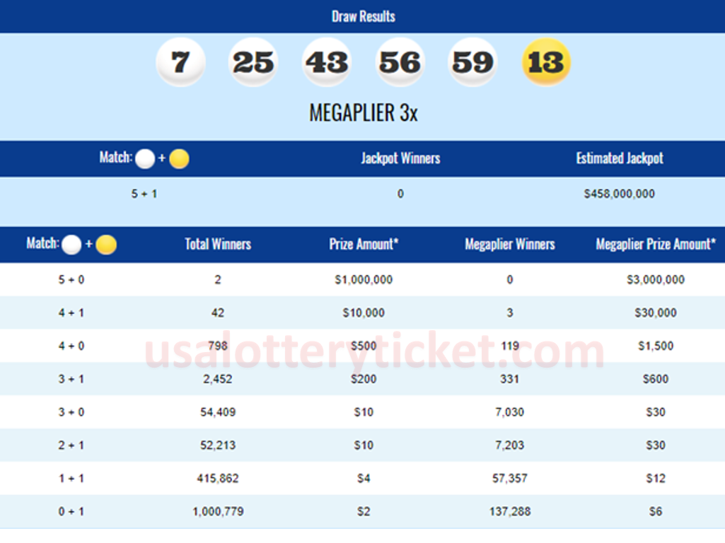 internationallottery.org-Mega Millions draw Result of 27/03