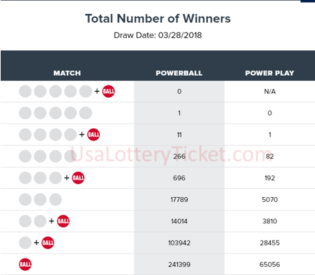 internationallottery.org-Powerball Lottery Draw Results Of 28/03/2018