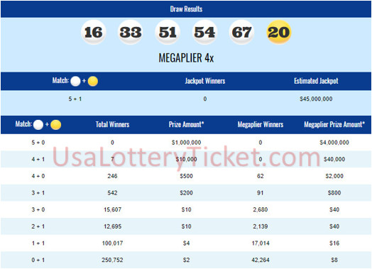 internationallottery.org-Mega Millions Lottery Draw Results Of 04/06/2018