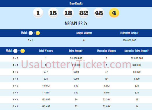 internationallottery.org-Mega Millions Lottery Draw Results Of 04/20/2018