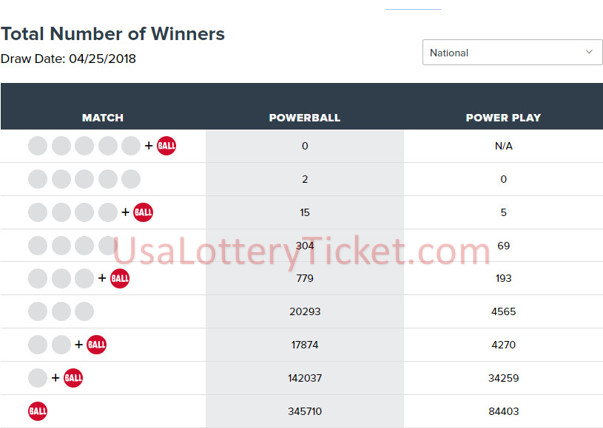 internationallottery.org-Powerball  Lottery  Draw Results Of  04/25/2018