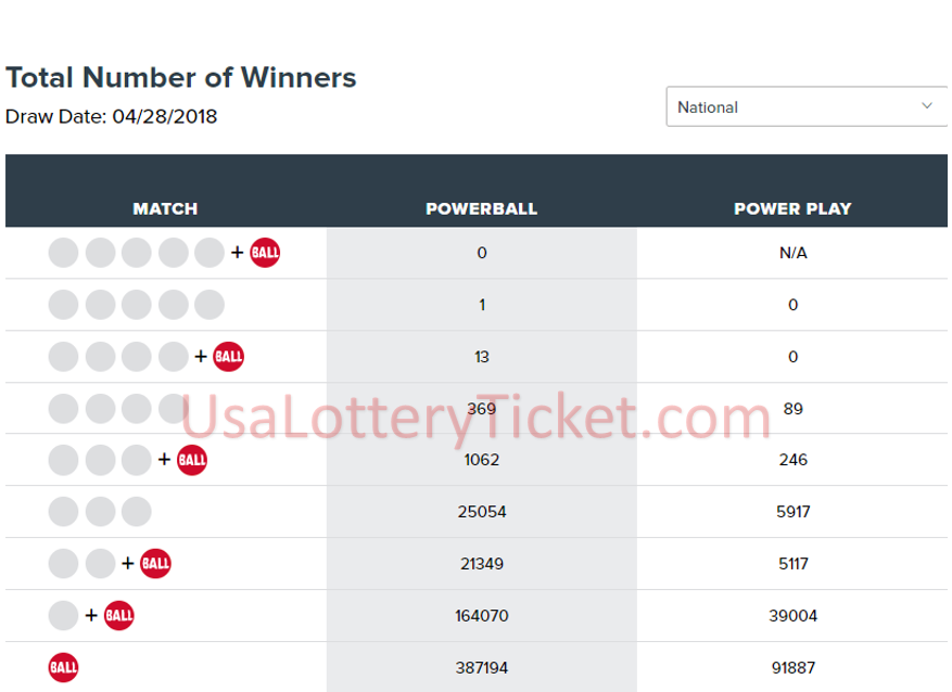 internationallottery.org-Powerball  Lottery  Draw Results Of 28/04/2018