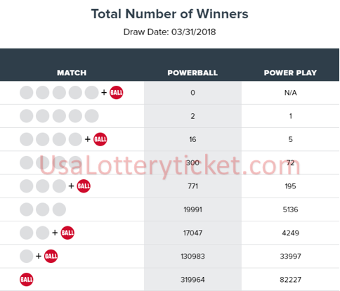 internationallottery.org-Powerball Lottery Draw Results Of 03/31/2018