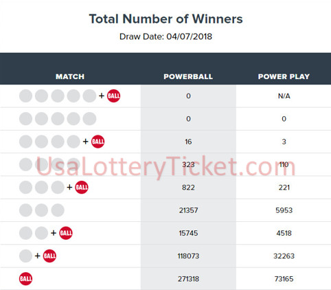 internationallottery.org-Powerball Lottery Draw Results Of 07/04/2018