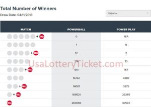 internationallottery.org-Powerball Lottery Draw Results Of 11/04/2018