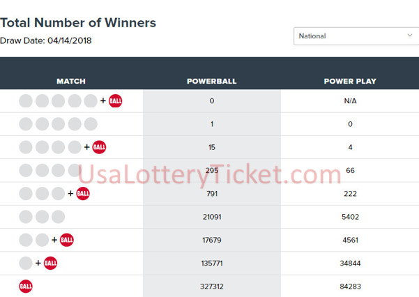 internationallottery.org-Powerball  Lottery  Draw Results Of 14/04/2018