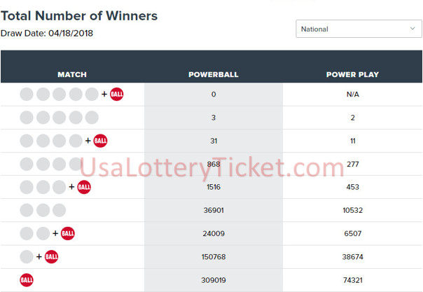 internationallottery.org-Powerball Lottery Draw Results Of 04/18/2018