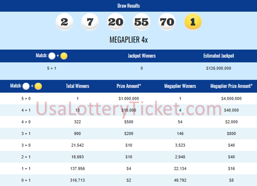 internationallottery.org-Mega Millions Lottery Draw Results Of 05/02/2018: Two Lucky Player Become Millionaire