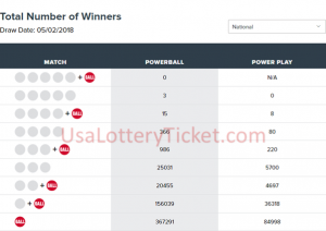 internationallottery.org-Powerball Lottery Draw Results Of 05/02/2018