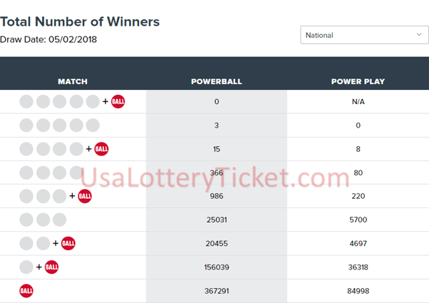 internationallottery.org-Powerball Lottery Draw Results Of 05/02/2018