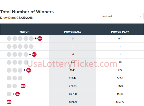 internationallottery.org-Powerball Lottery Draw Results Of 05/05/2018