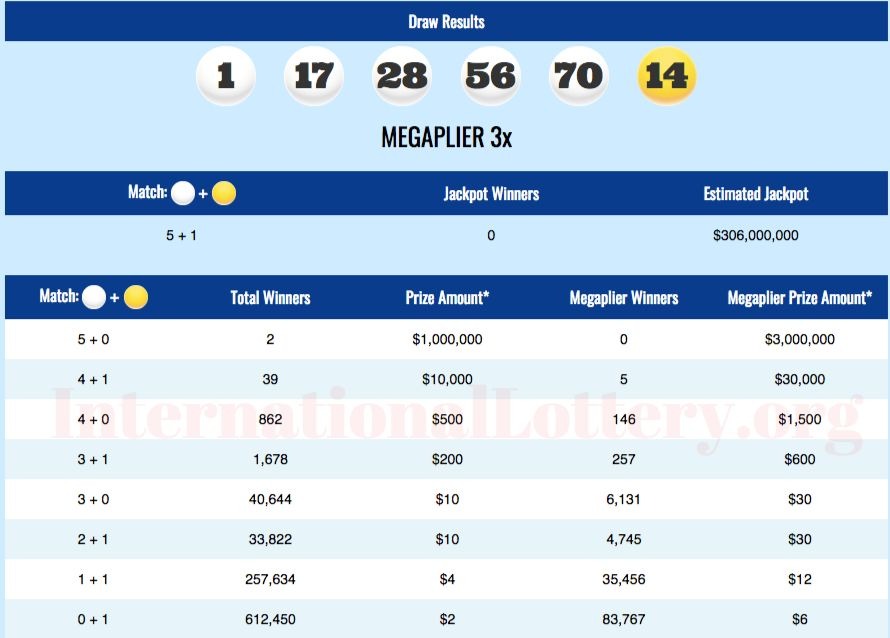 Mega Millions Prize Payout Chart