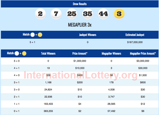 Mega Millions results