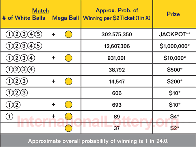 mega millions odds