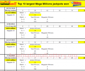 The top 10 largest Mega Millions jackpots won