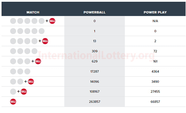 current powerball jackpot march 2019