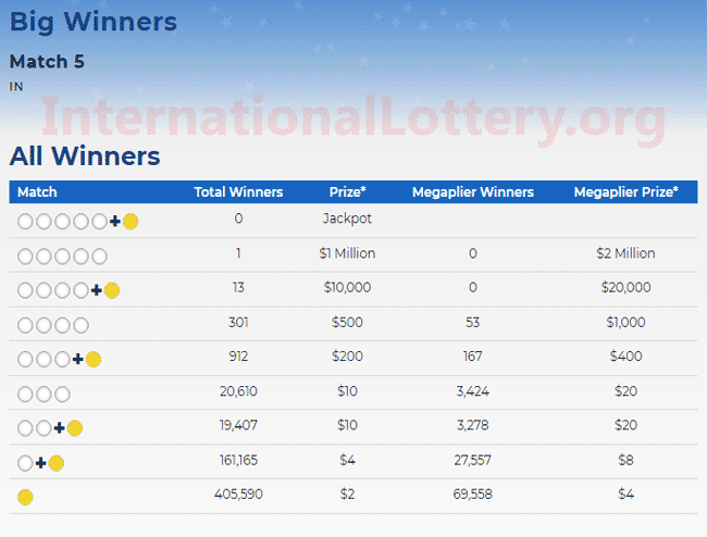 Mega Millions balls continue to roll; Jackpot rises to $206 million