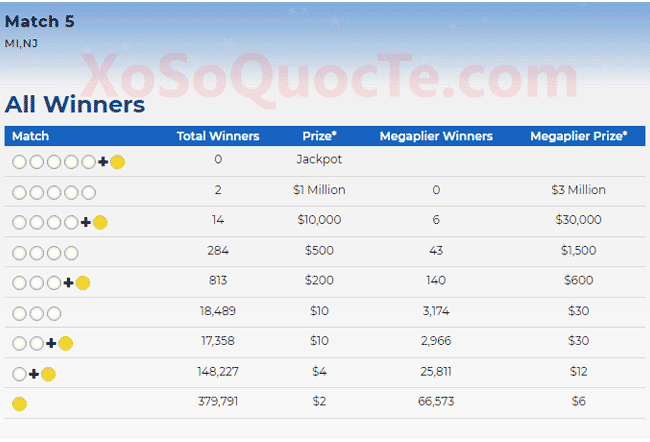 Mega Millions Chart Most Frequent Numbers