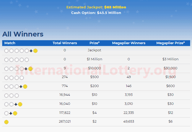 Mega Millions Results For August 13 2019 Jackpot Stands At 70 Million