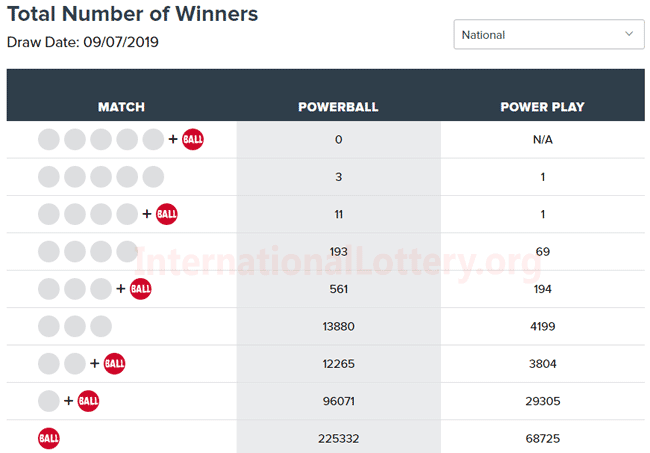 current value powerball jackpot