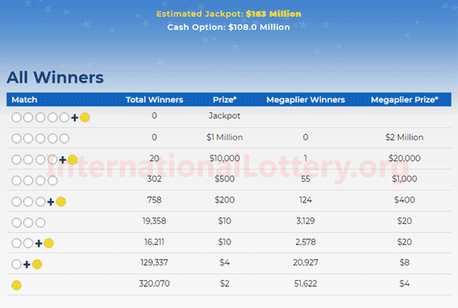 Winning Chart For Mega Millions