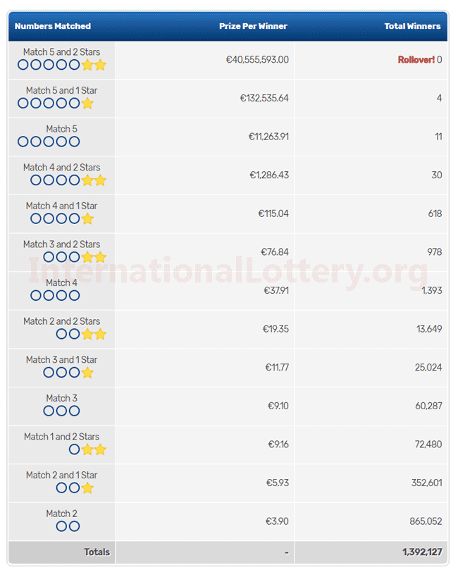 Euro lottery numbers tonight