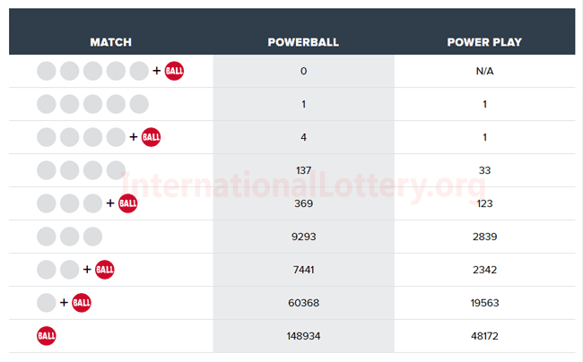 current powerball jackpot december 2024