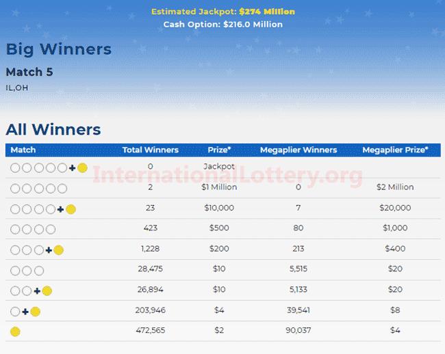 InternationalLottery_Mega_Millions_result_20200519