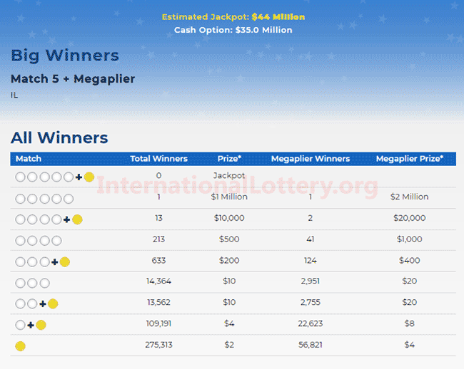 A winner got 2 million; Mega Millions jackpot raises to 53 million