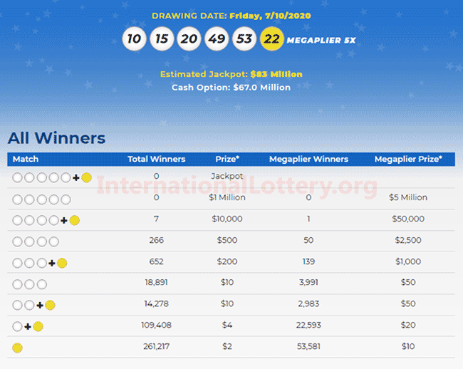 Mega Millions results of July 10, 2020, Jackpot is at 91 million