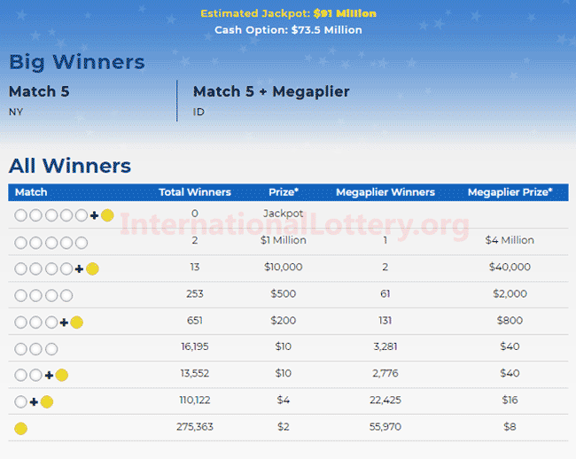 Two players became millionaires, Mega Millions jackpot is 101 million