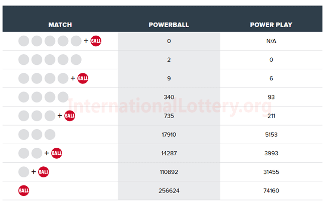 Powerball results for 2020/07/29: Two players won the second prizes