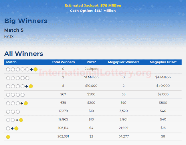 Mega Millions rewared 2 millions prizes; Jackpot raises to 88 million