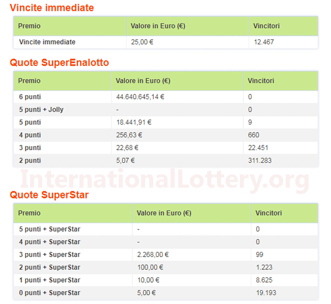 Results Of Superenalotto Lottery On September 29 2020 Jackpot Raises To 45 6 Million Euro