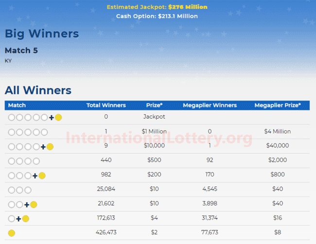 A second prize; Mega Millions jackpot jumps to 291 million
