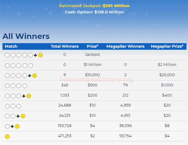 Mega Millions jackpot is waiting the owner, It is 220 million now