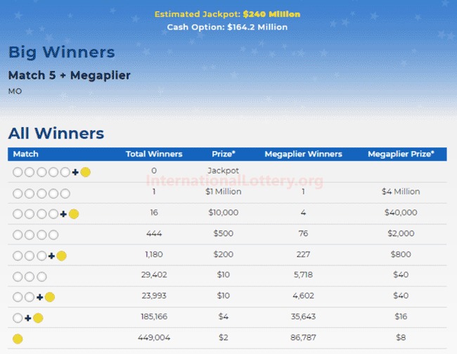 Mega Millions jackpot is waiting the owner, It is 257 million now