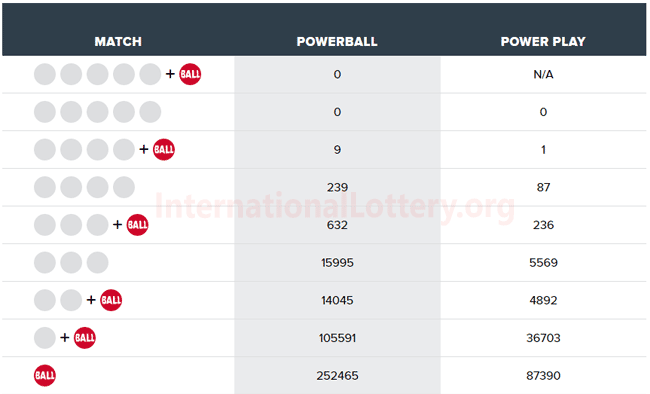 Powerball Results Of April 10 2021 Jackpot Is 67 Million