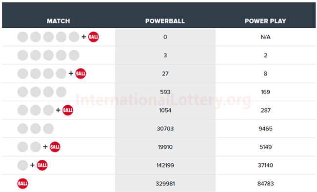 Powerball results of August 11, 2021 - 5 players won the ...