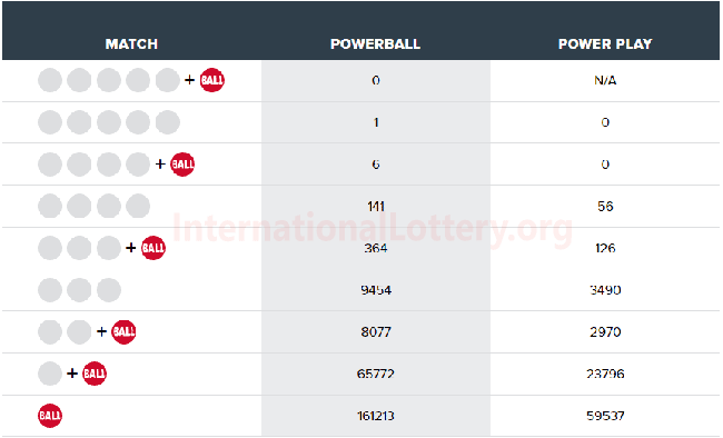 current north dakota powerball jackpot