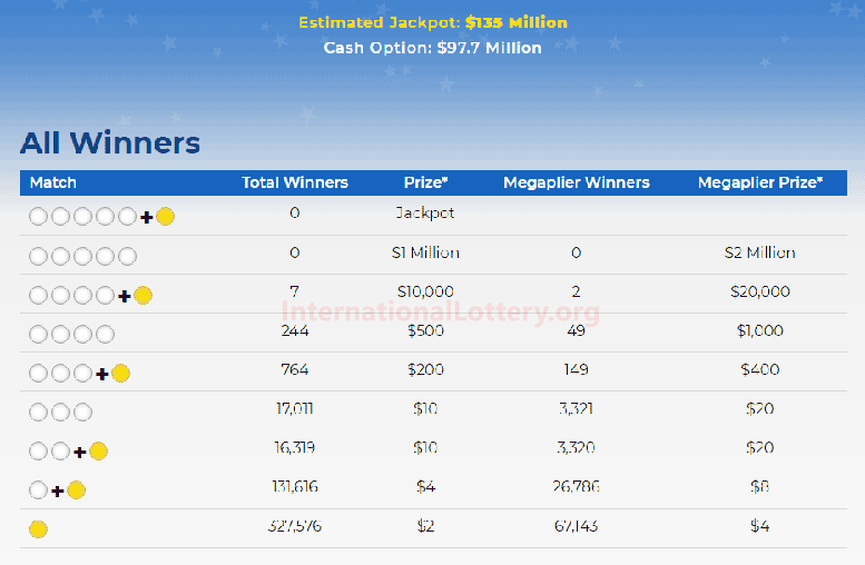 Mega Millions results of December 10, 2021, Jackpot is at 148 million