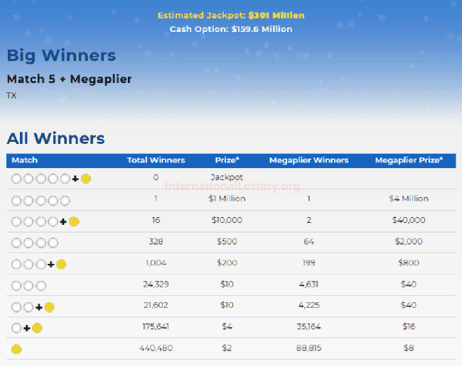 A player won 4 million; Mega Millions jackpot rises to 325 million